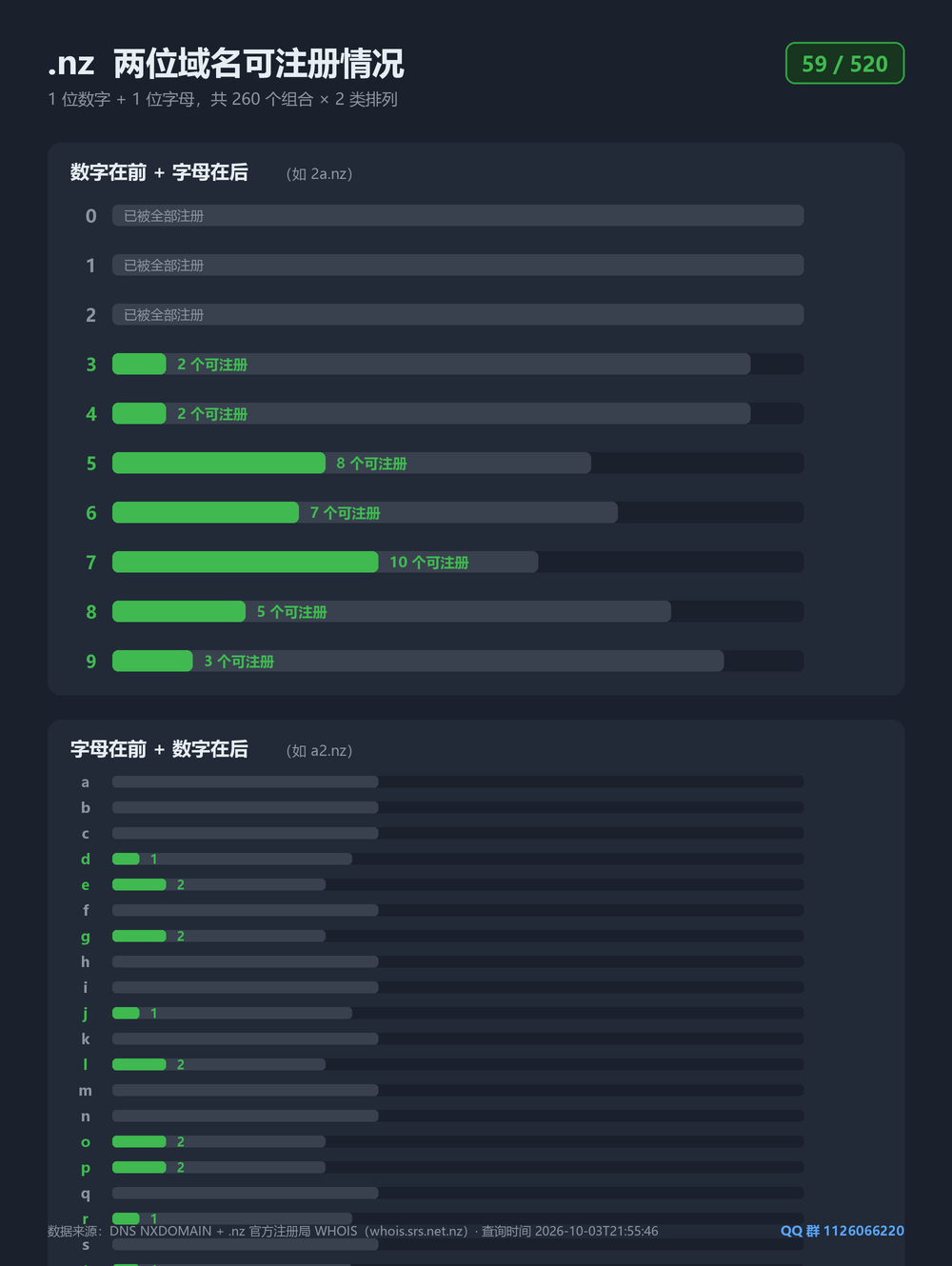 .nz 两位域名可注册情况分布图