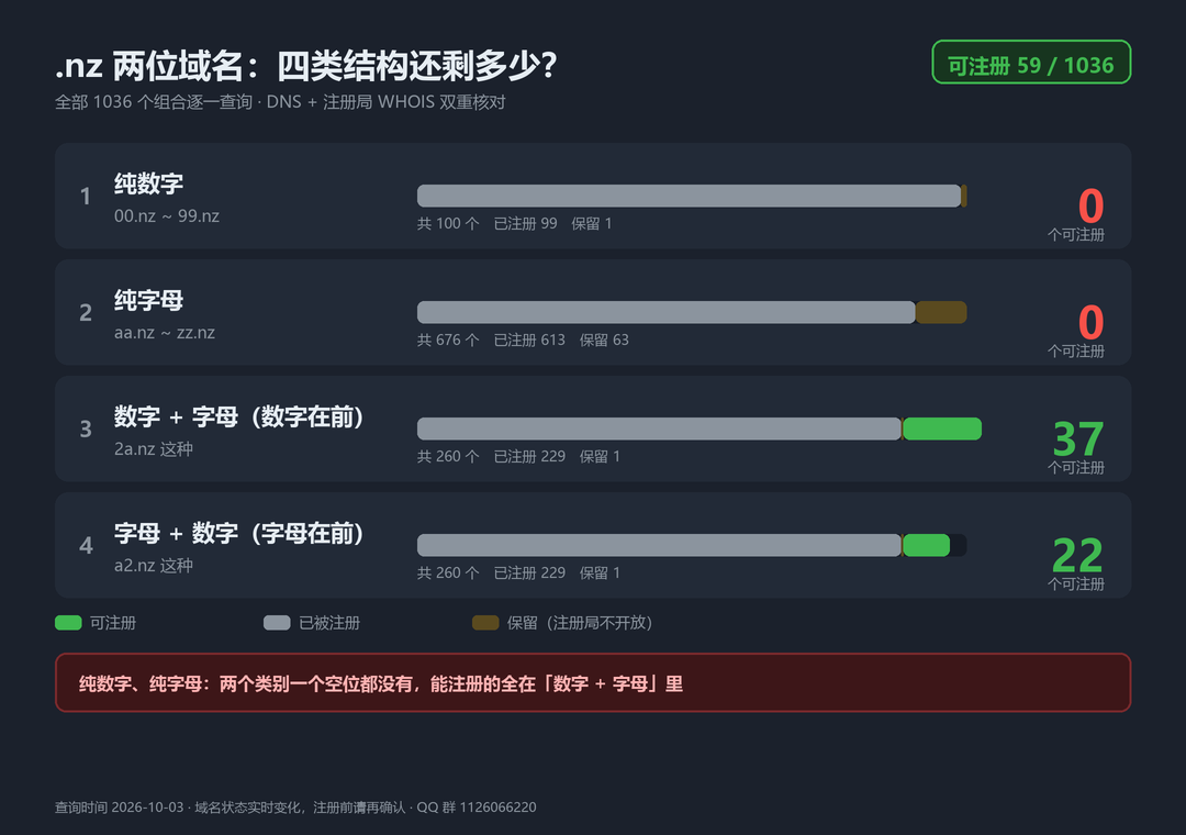.nz 两位域名四类结构可注册情况对比图